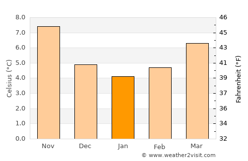 Olot average temperature in January