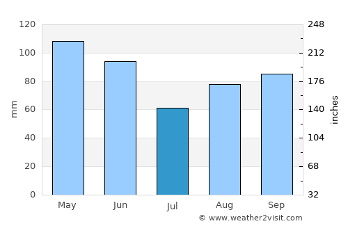 Olot average rain in July