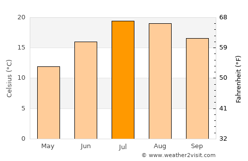 Olot average temperature in July
