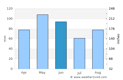 Olot average rain in June