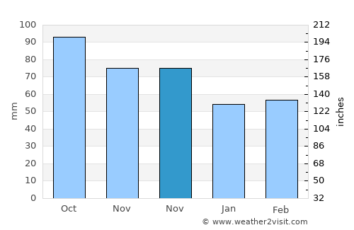 Olot average rain in November