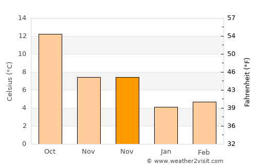 Olot average temperature in November