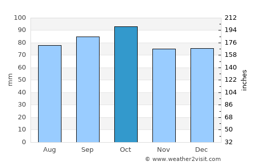 Olot average rain in October