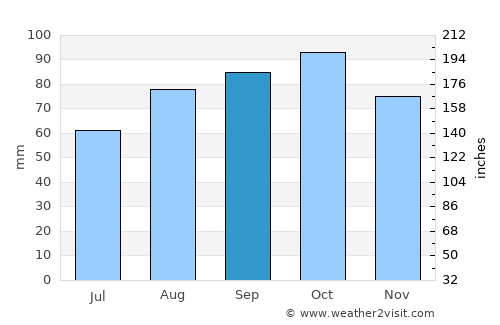 Olot average rain in September