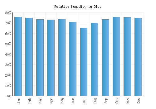 Olot relative humidity averages