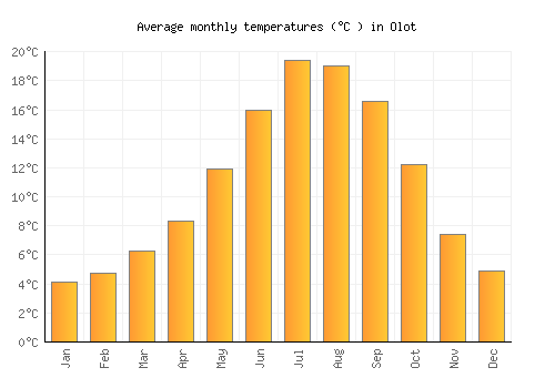 Olot average temperature chart (Celsius)