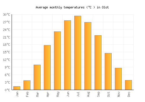 Olot average temperature chart (Celsius)