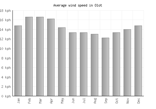 Olot average winspeed by month (km/h)