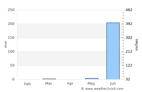 Olpād average rain in April