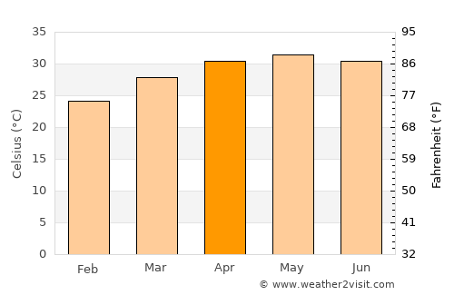 Olpād average temperature in April