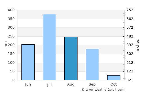 Olpād average rain in August