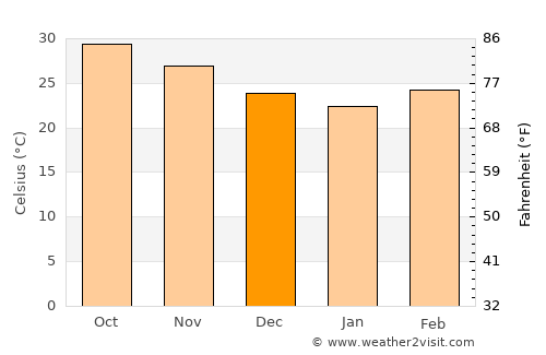 Olpād average temperature in December