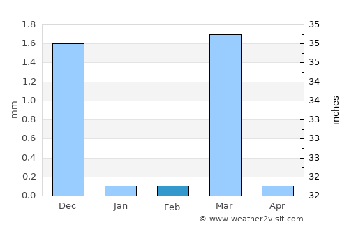 Olpād average rain in February