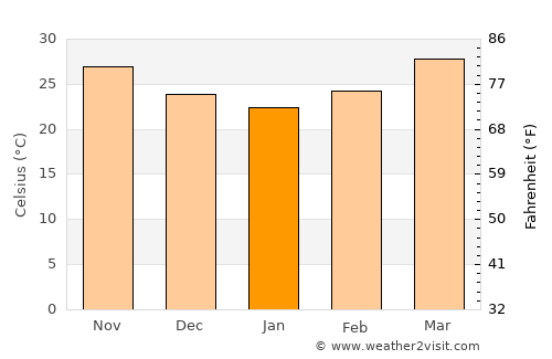 Olpād average temperature in January