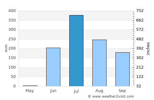 Olpād average rain in July