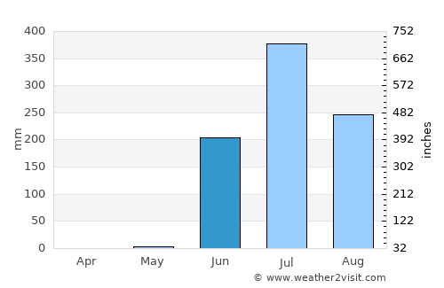 Olpād average rain in June