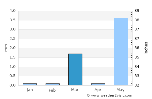 Olpād average rain in March