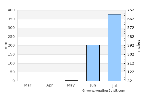 Olpād average rain in May