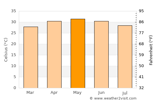Olpād average temperature in May