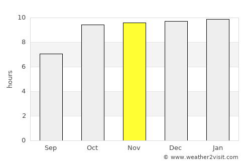 Olpād average rain in November