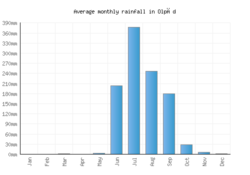 Olpād monthly rainfall chart (mm)