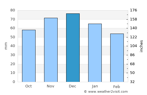 Olpe average rain in December