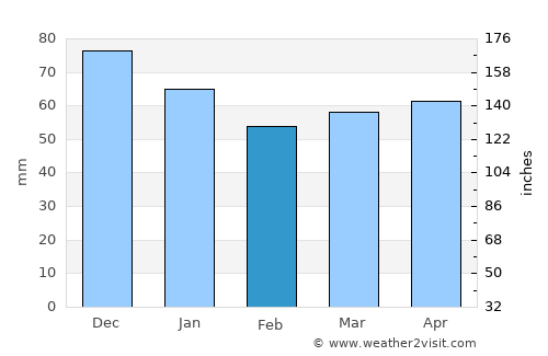 Olpe average rain in February