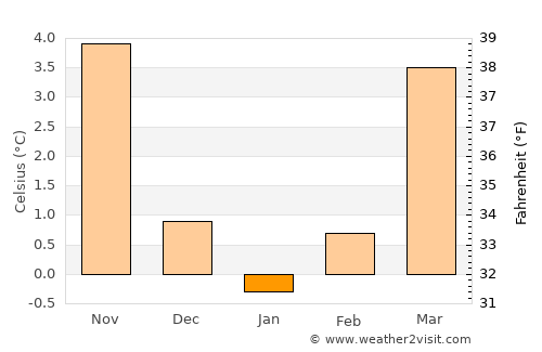 Olpe average temperature in January