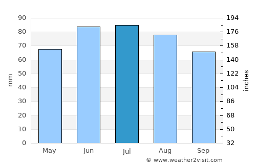 Olpe average rain in July