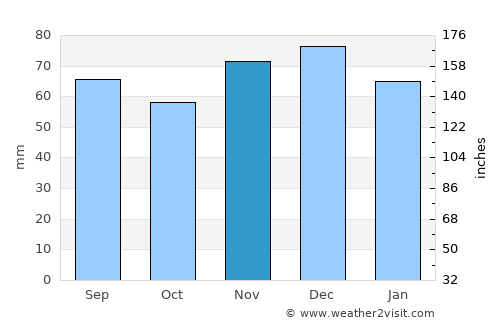 Olpe average rain in November
