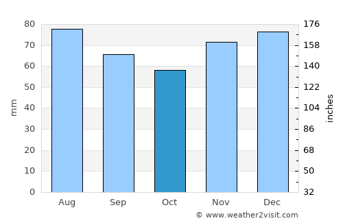 Olpe average rain in October