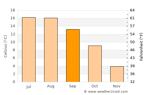 Olpe average temperature in September