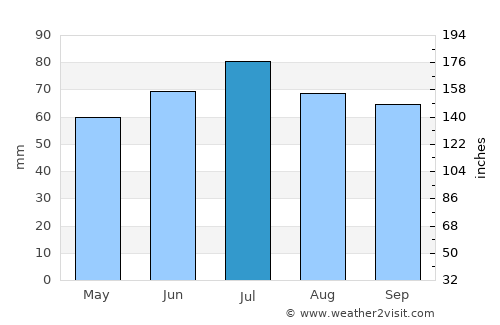Olst average rain in July