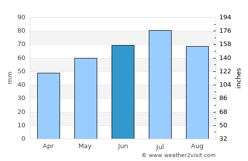 Olst average rain in June