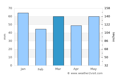 Olst average rain in March