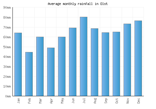 Olst monthly rainfall chart (mm)