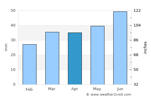 Ølstykke average rain in April
