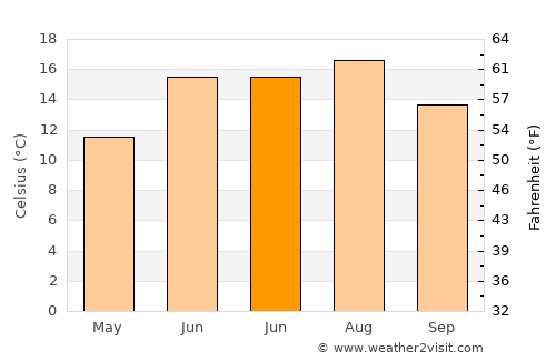 Ølstykke average temperature in June