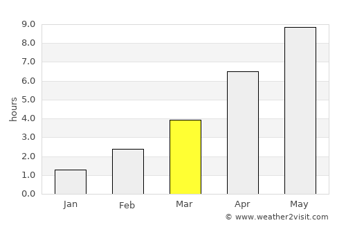 Ølstykke average rain in March