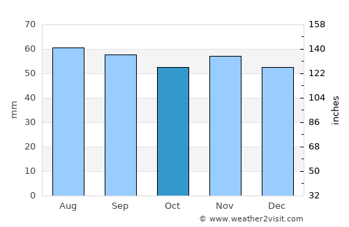 Ølstykke average rain in October