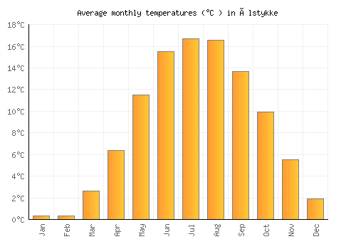 Ølstykke average temperature chart (Celsius)