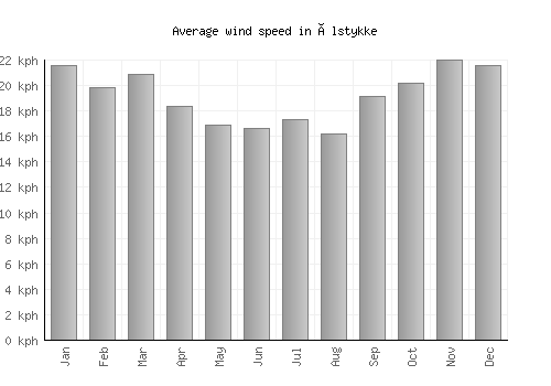 Ølstykke average winspeed by month (km/h)
