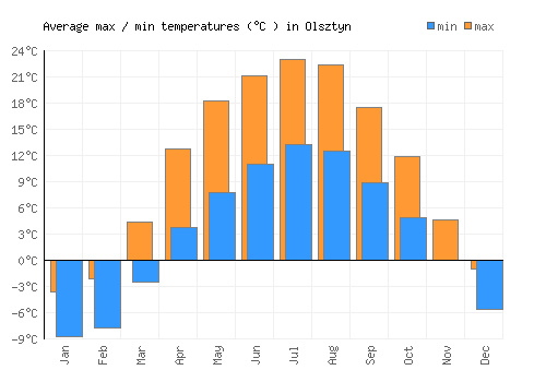 Olsztyn average minimum / maximum temperatures (Celsius)
