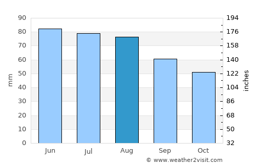 Olsztyn average rain in August