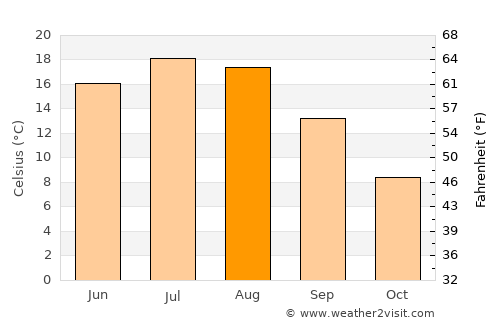 Olsztyn average temperature in August