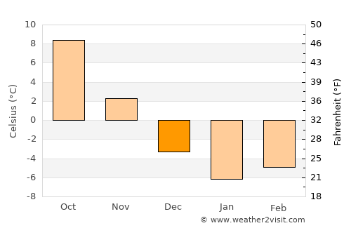 Olsztyn average temperature in December