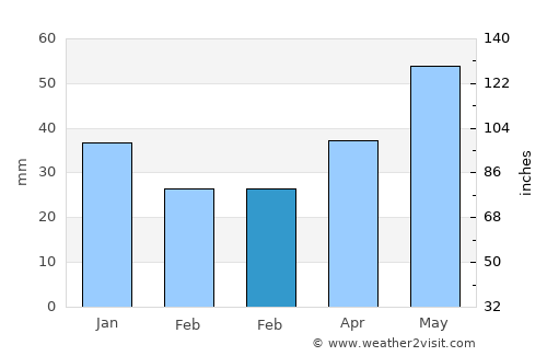 Olsztyn average rain in February
