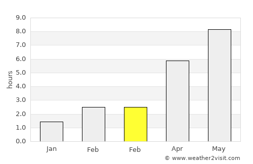 Olsztyn average rain in February