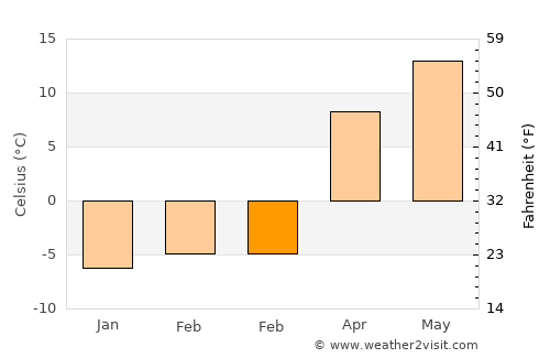 Olsztyn average temperature in February