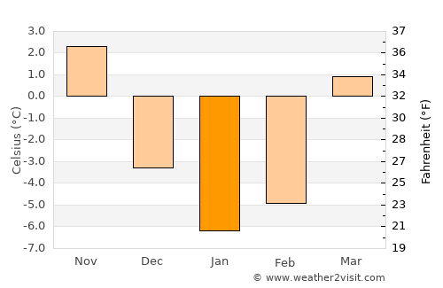 Olsztyn average temperature in January